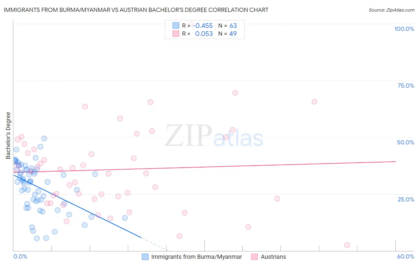 Immigrants from Burma/Myanmar vs Austrian Bachelor's Degree