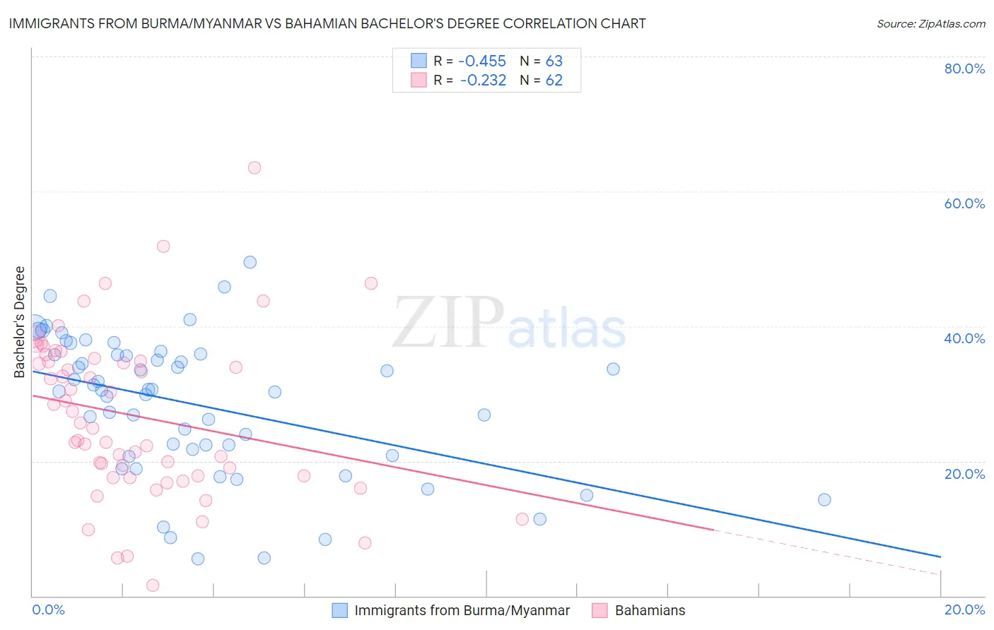 Immigrants from Burma/Myanmar vs Bahamian Bachelor's Degree