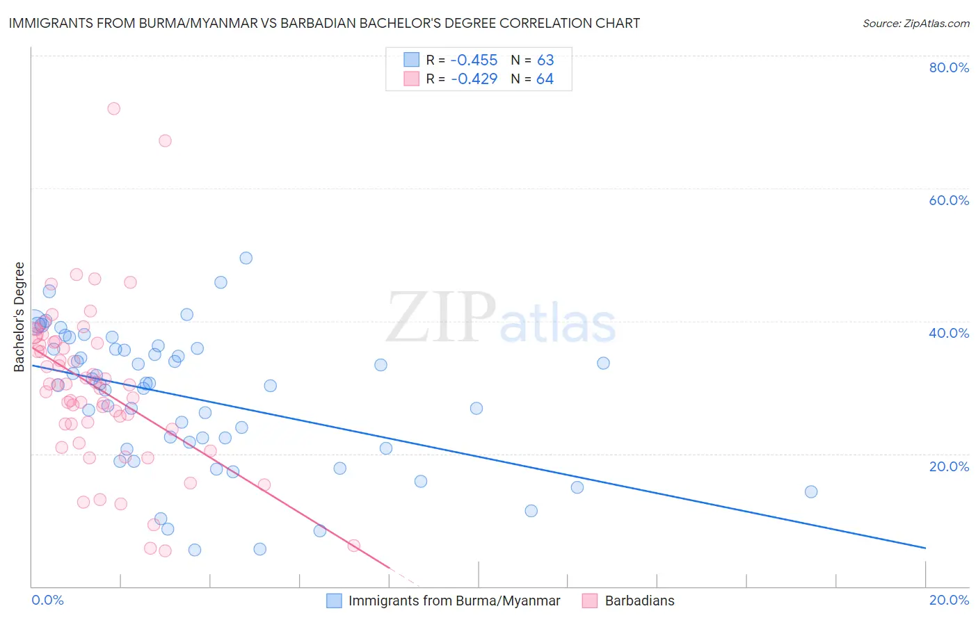Immigrants from Burma/Myanmar vs Barbadian Bachelor's Degree