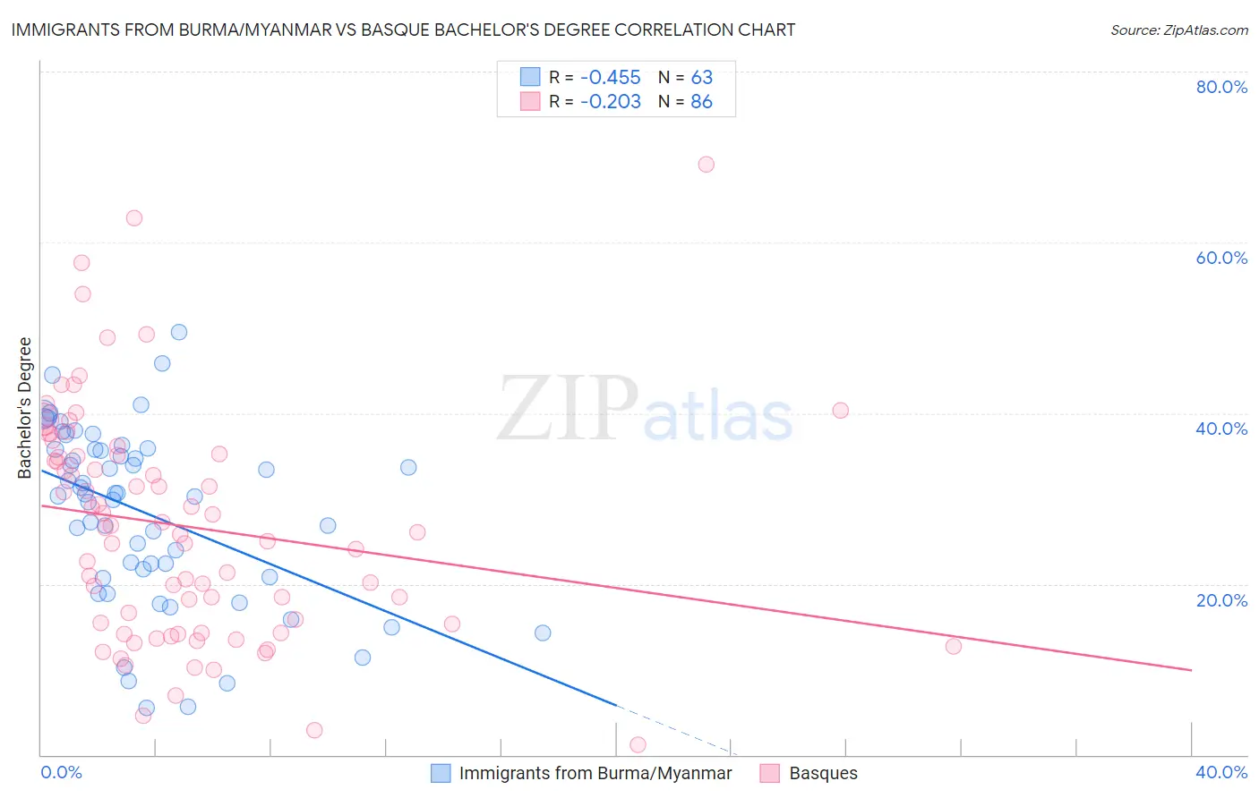 Immigrants from Burma/Myanmar vs Basque Bachelor's Degree