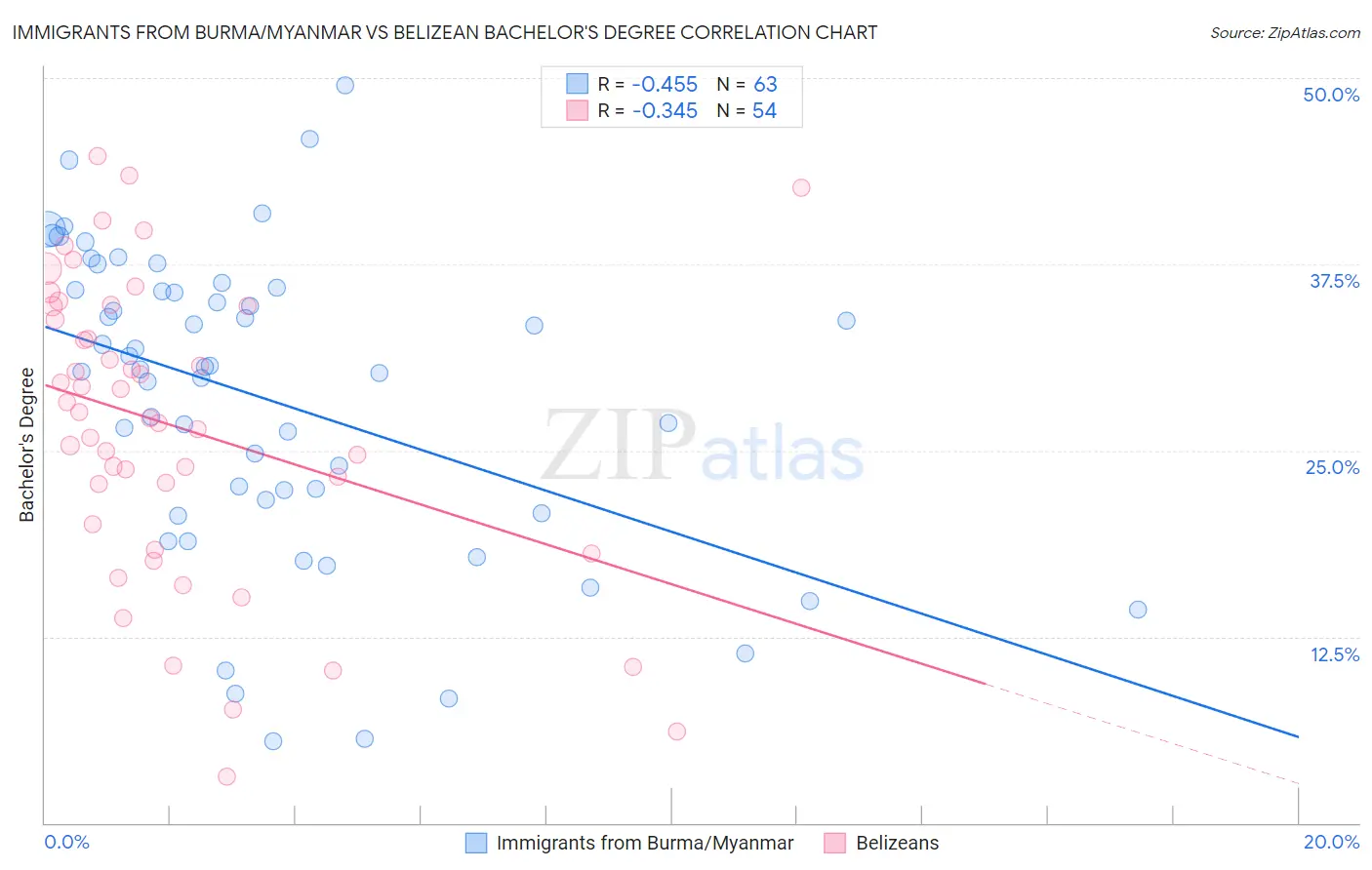 Immigrants from Burma/Myanmar vs Belizean Bachelor's Degree