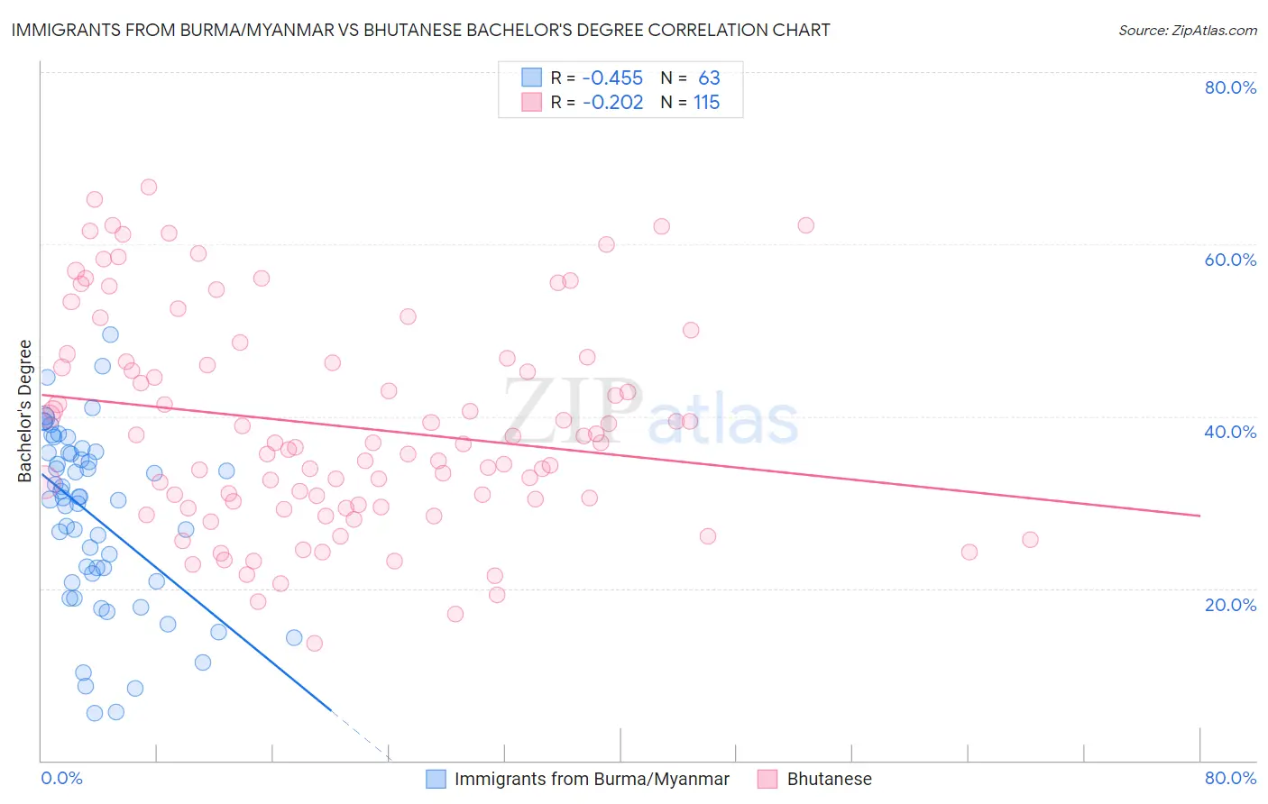 Immigrants from Burma/Myanmar vs Bhutanese Bachelor's Degree
