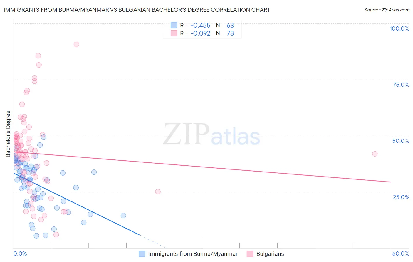 Immigrants from Burma/Myanmar vs Bulgarian Bachelor's Degree