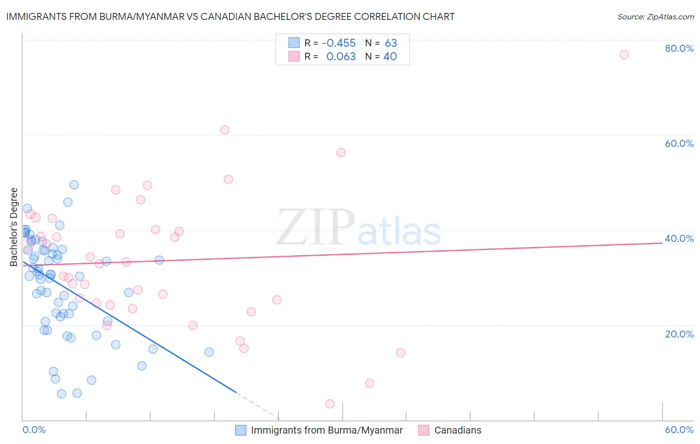 Immigrants from Burma/Myanmar vs Canadian Bachelor's Degree