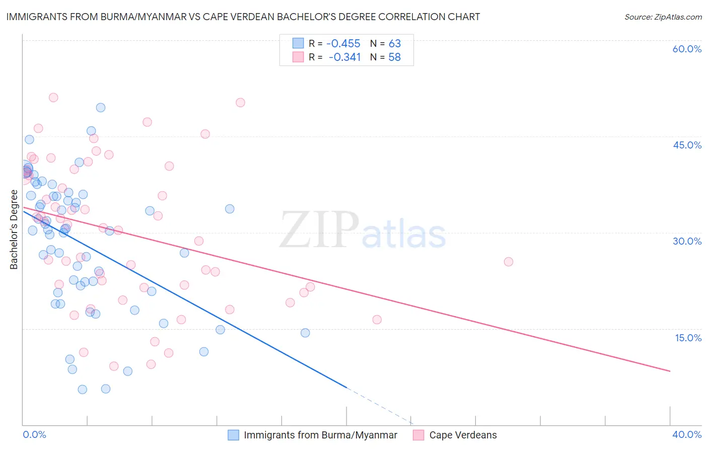 Immigrants from Burma/Myanmar vs Cape Verdean Bachelor's Degree