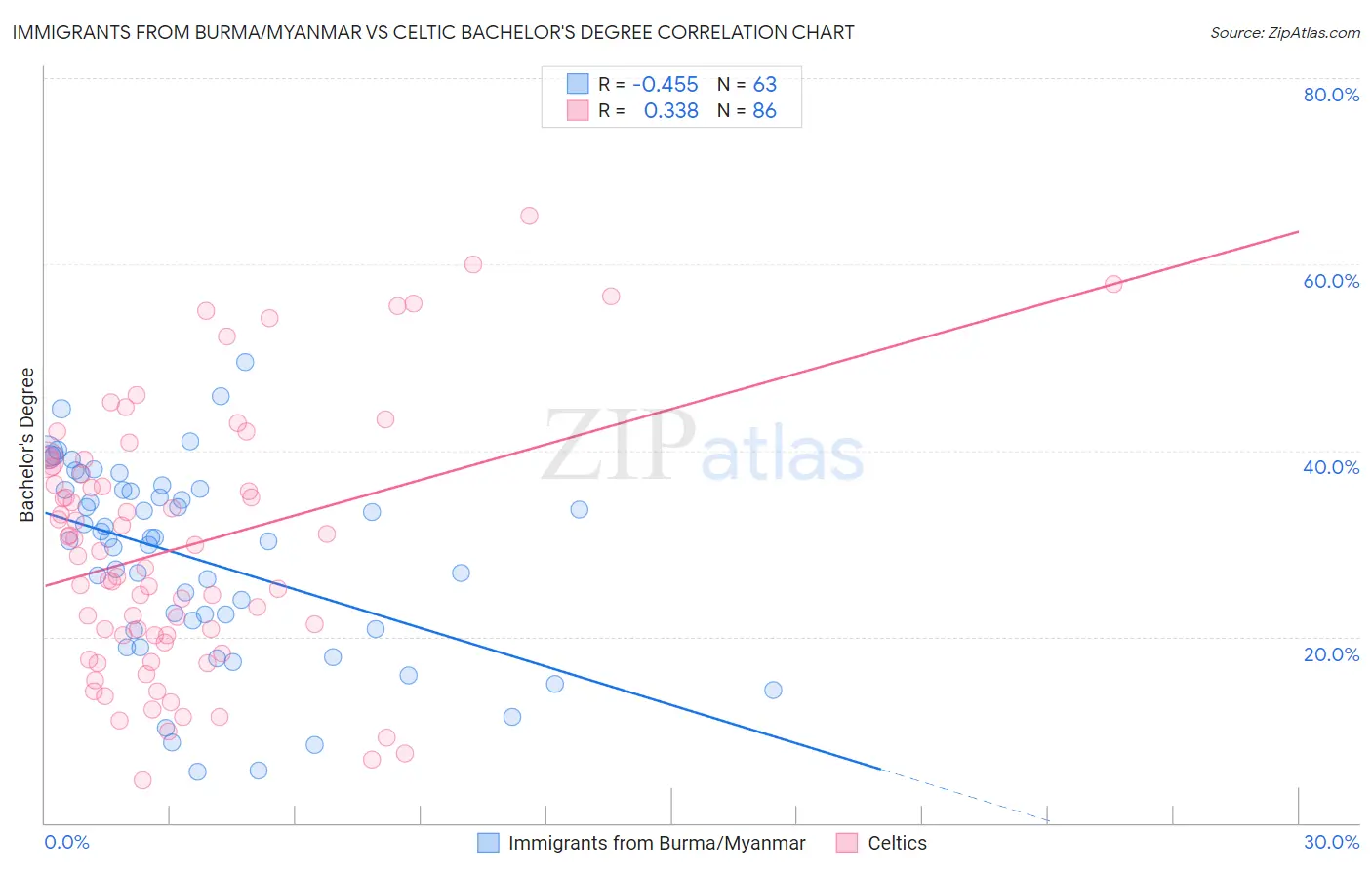 Immigrants from Burma/Myanmar vs Celtic Bachelor's Degree