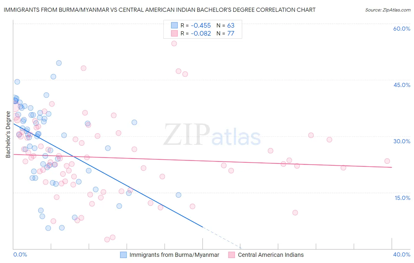 Immigrants from Burma/Myanmar vs Central American Indian Bachelor's Degree