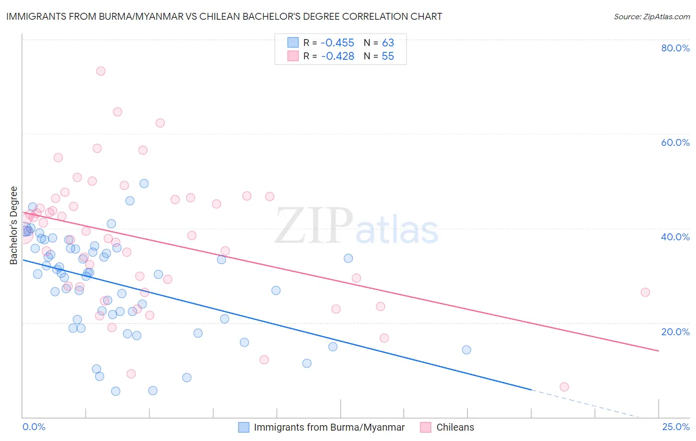 Immigrants from Burma/Myanmar vs Chilean Bachelor's Degree