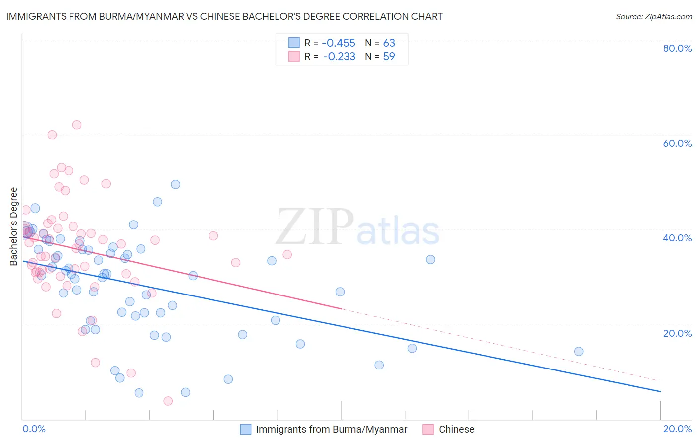 Immigrants from Burma/Myanmar vs Chinese Bachelor's Degree