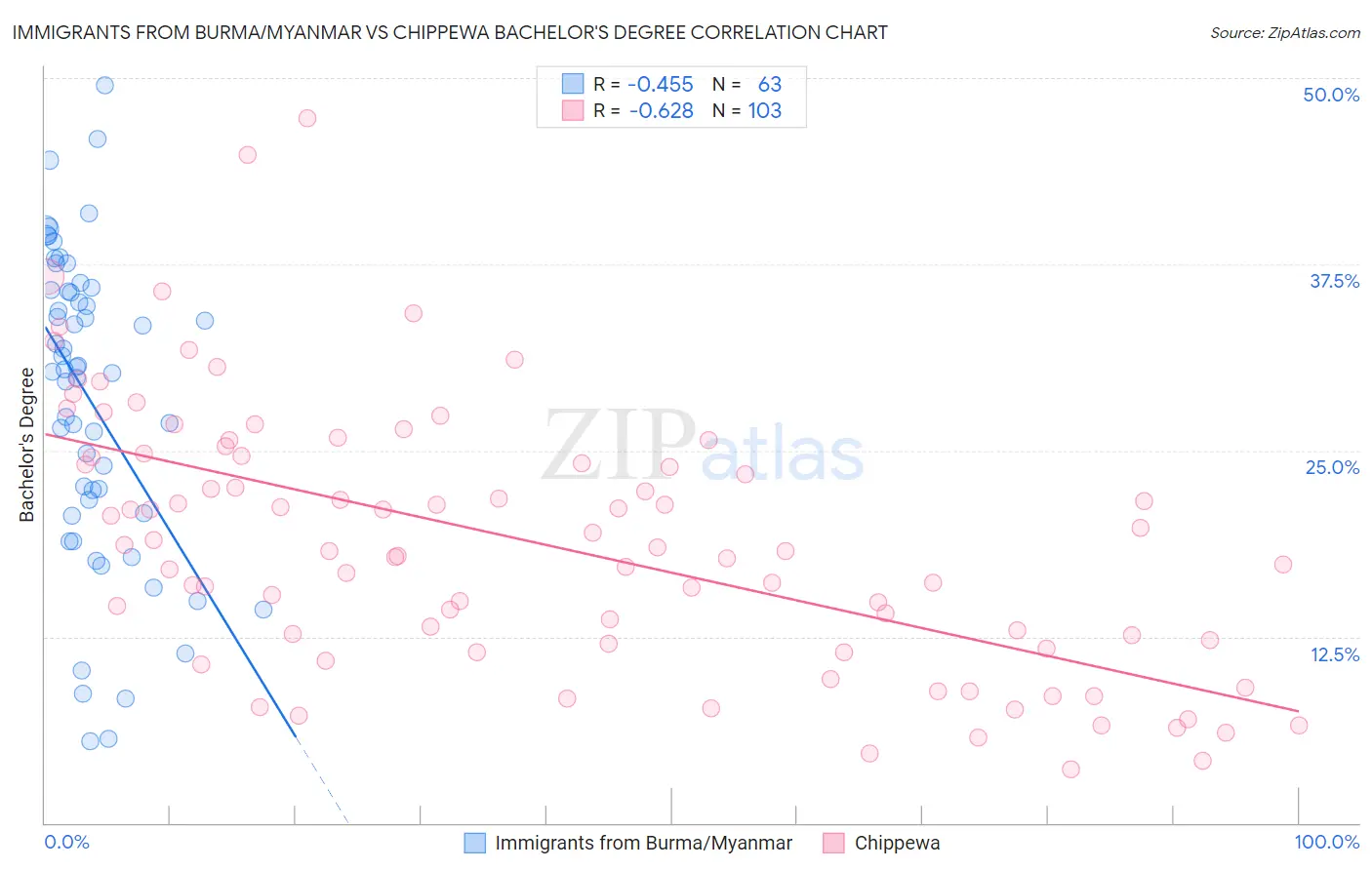 Immigrants from Burma/Myanmar vs Chippewa Bachelor's Degree
