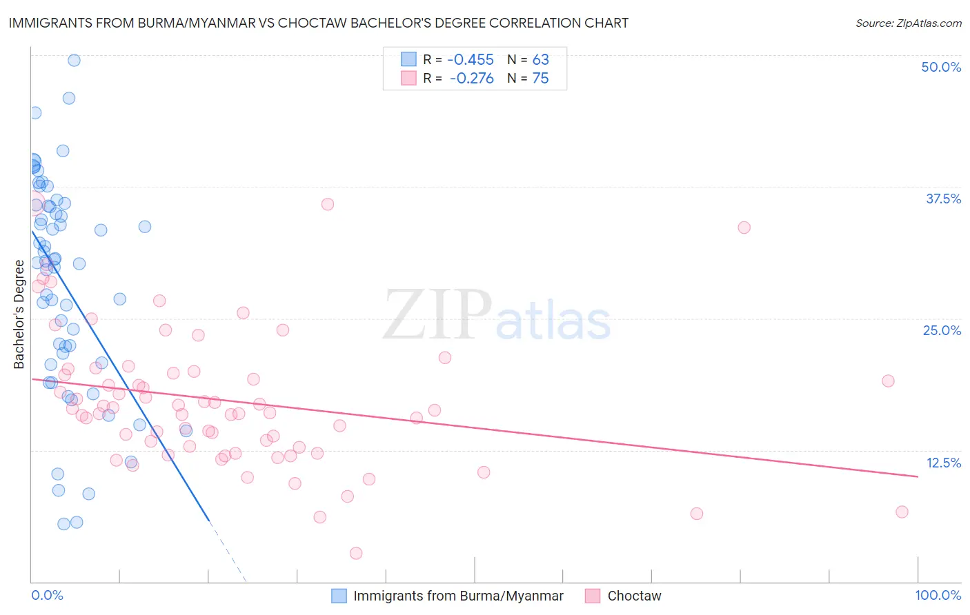 Immigrants from Burma/Myanmar vs Choctaw Bachelor's Degree