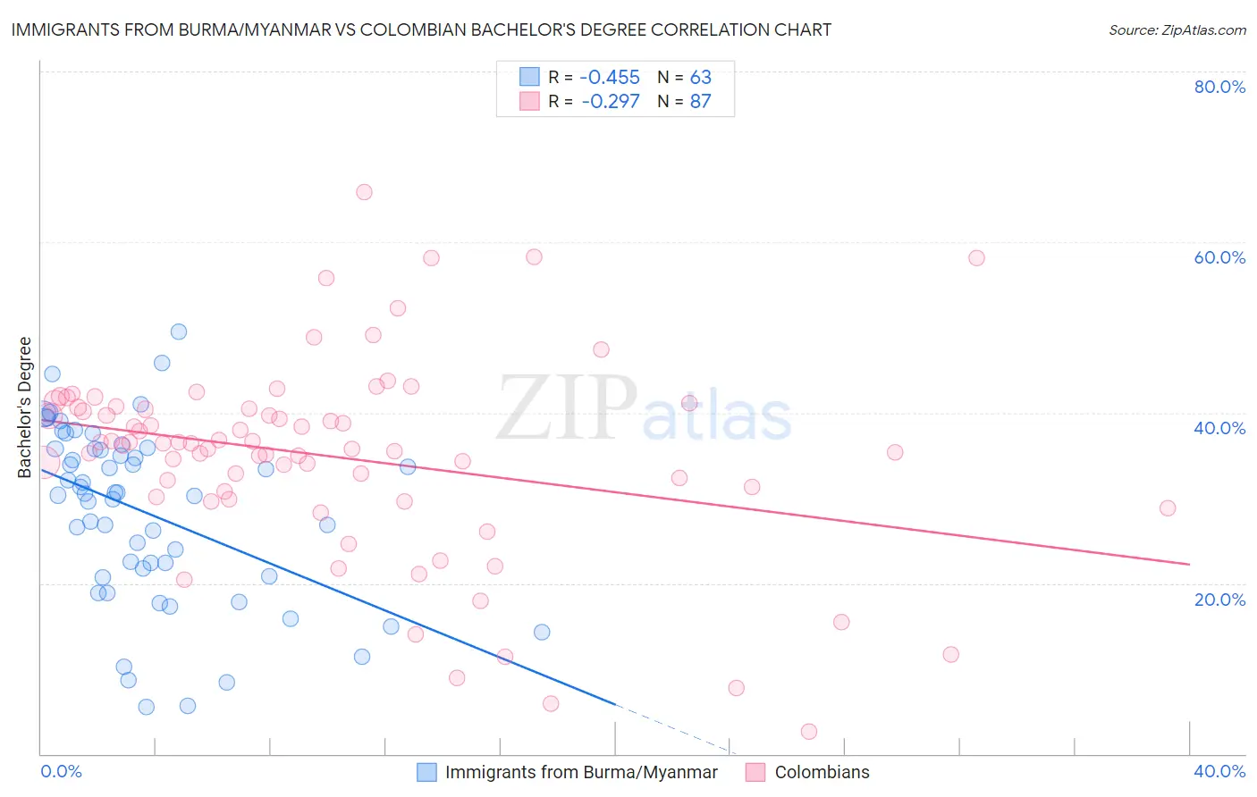 Immigrants from Burma/Myanmar vs Colombian Bachelor's Degree