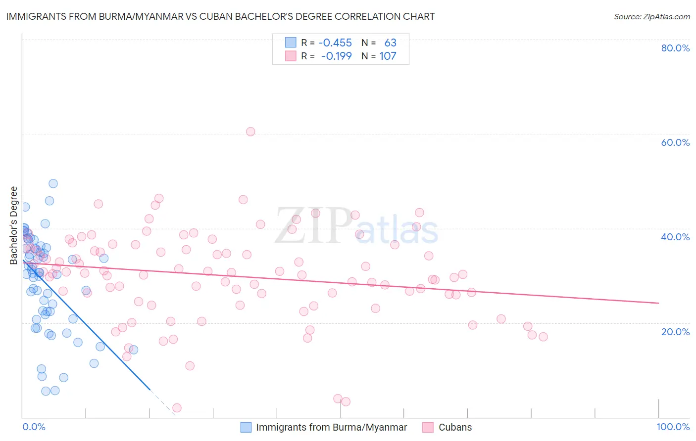 Immigrants from Burma/Myanmar vs Cuban Bachelor's Degree
