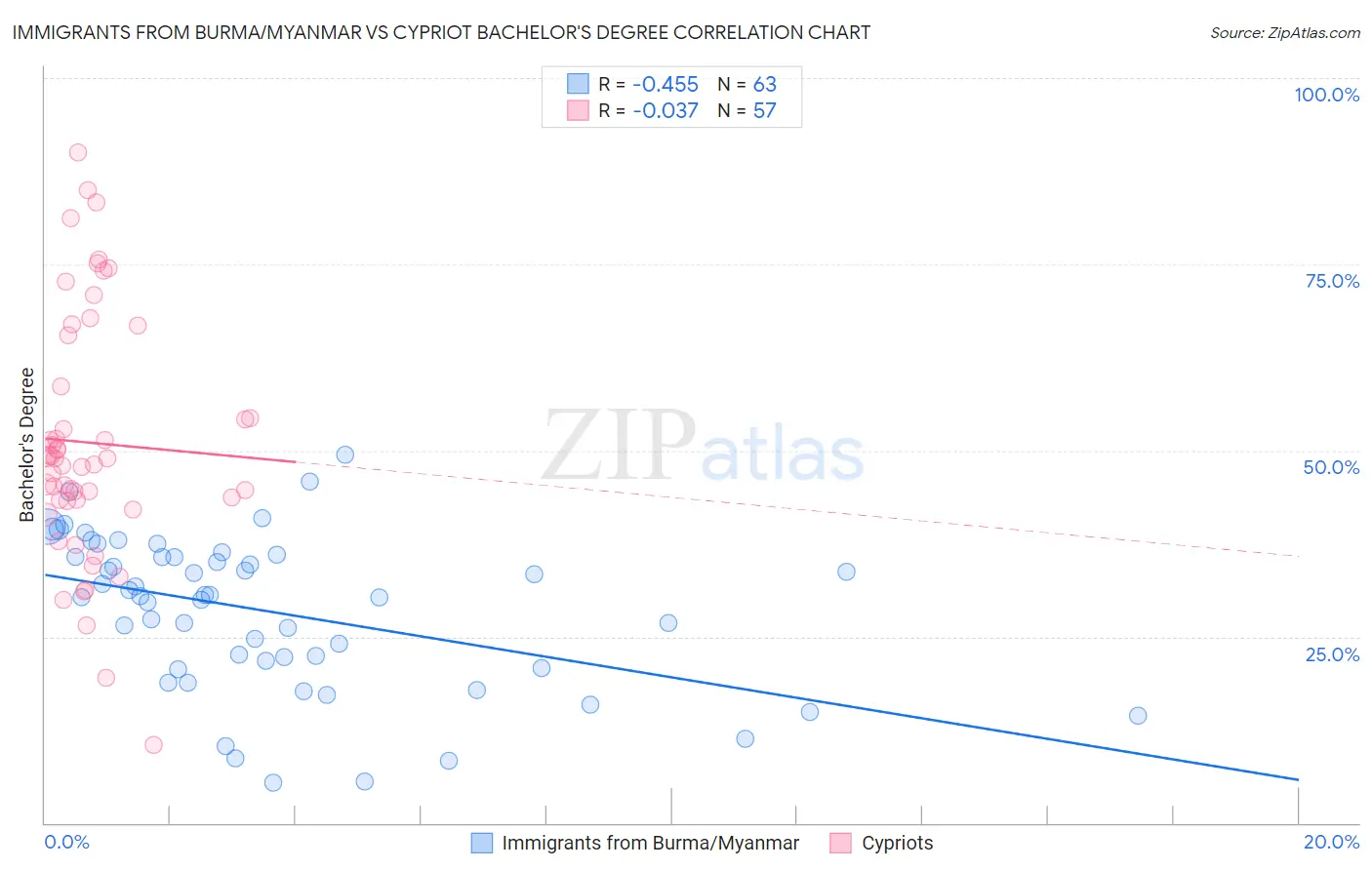 Immigrants from Burma/Myanmar vs Cypriot Bachelor's Degree