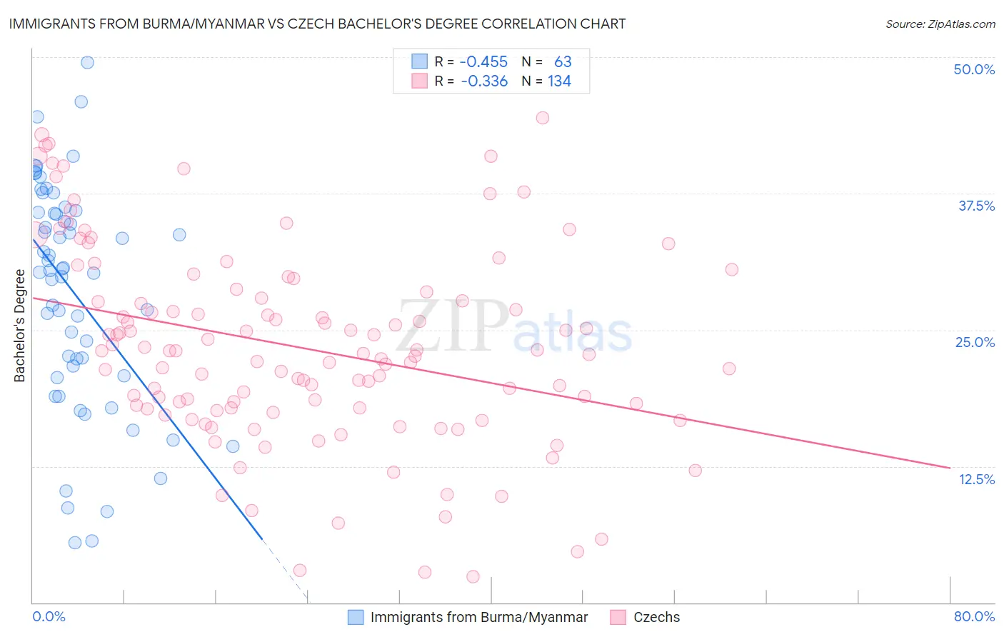 Immigrants from Burma/Myanmar vs Czech Bachelor's Degree