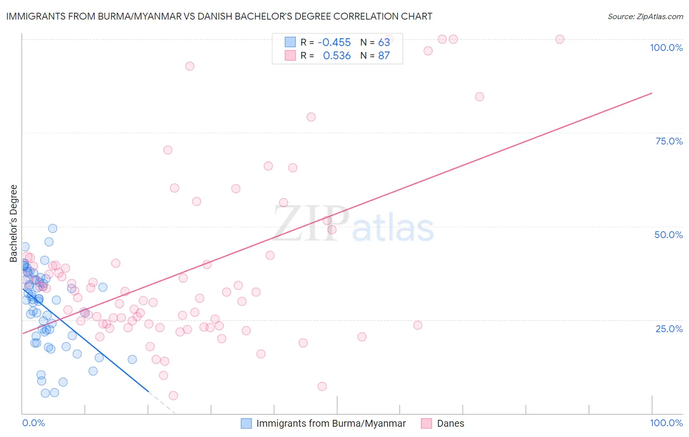 Immigrants from Burma/Myanmar vs Danish Bachelor's Degree