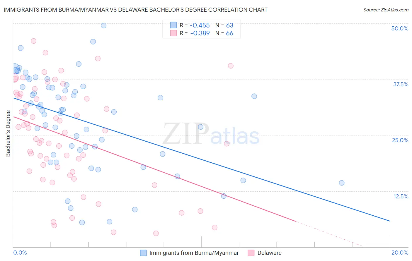 Immigrants from Burma/Myanmar vs Delaware Bachelor's Degree