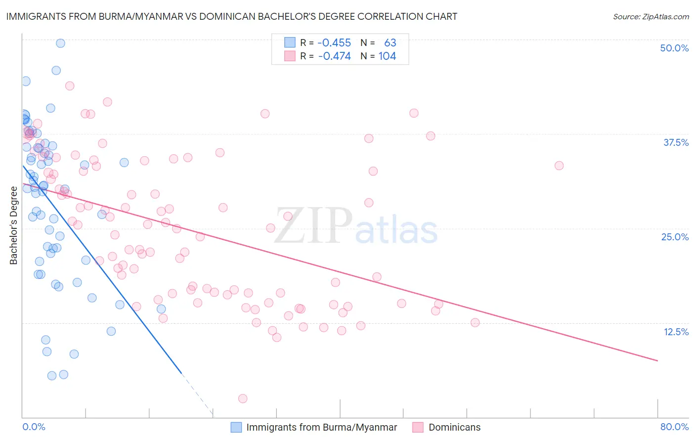 Immigrants from Burma/Myanmar vs Dominican Bachelor's Degree