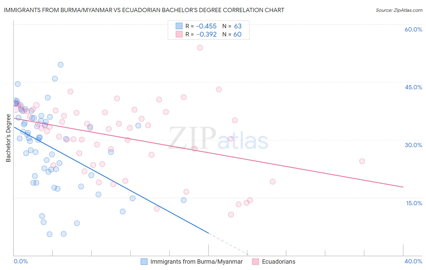 Immigrants from Burma/Myanmar vs Ecuadorian Bachelor's Degree