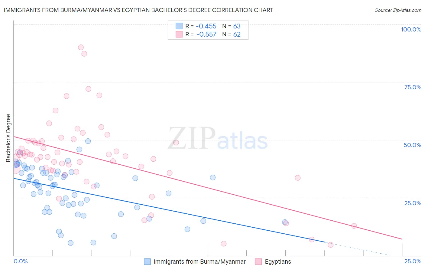 Immigrants from Burma/Myanmar vs Egyptian Bachelor's Degree