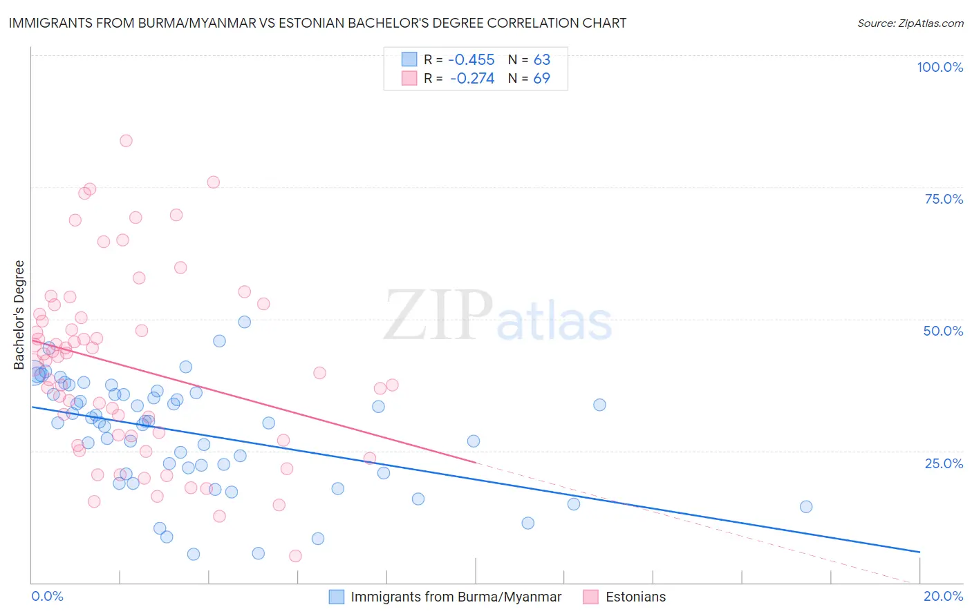 Immigrants from Burma/Myanmar vs Estonian Bachelor's Degree