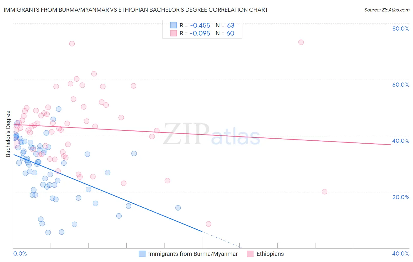 Immigrants from Burma/Myanmar vs Ethiopian Bachelor's Degree
