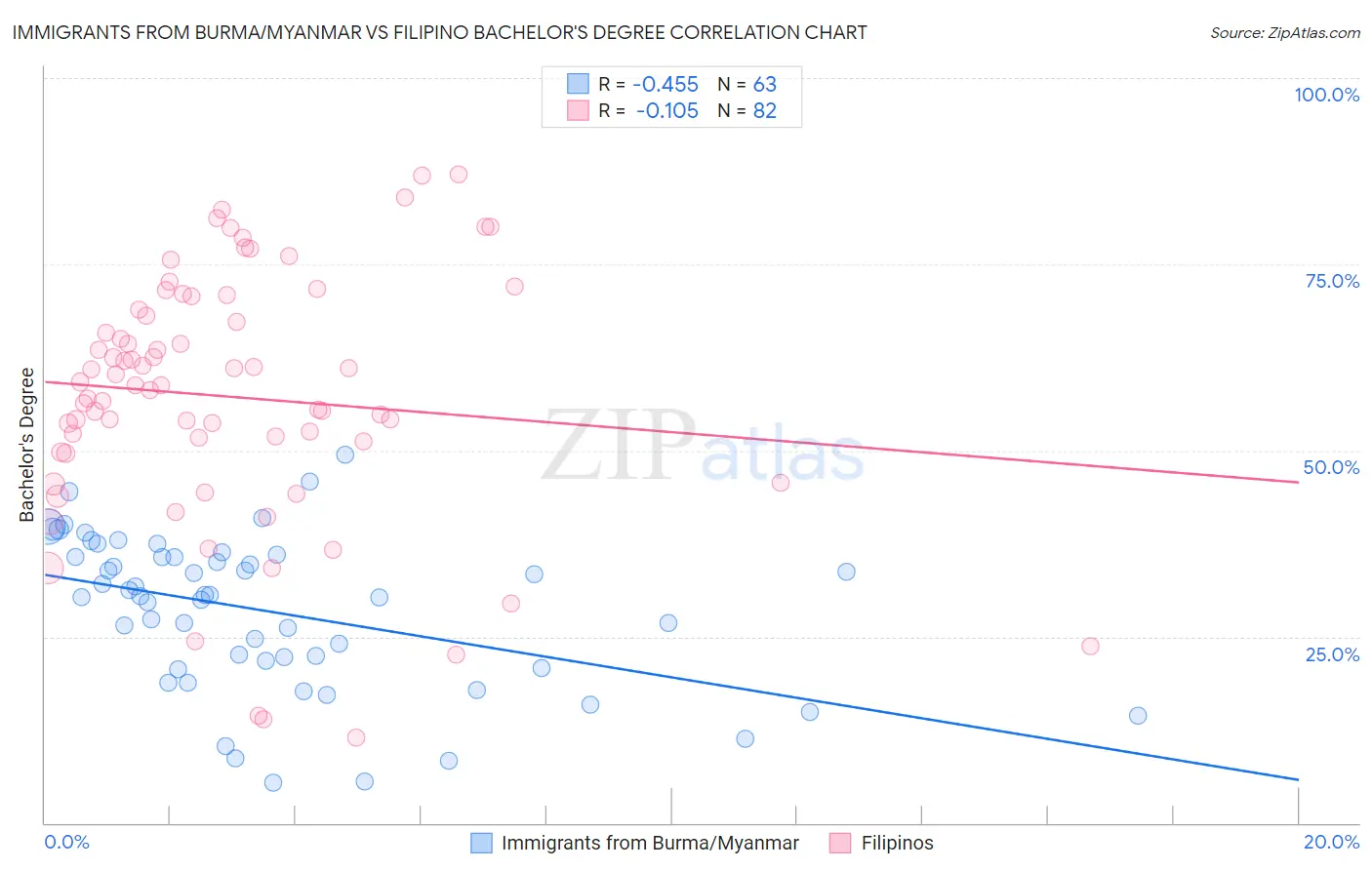 Immigrants from Burma/Myanmar vs Filipino Bachelor's Degree