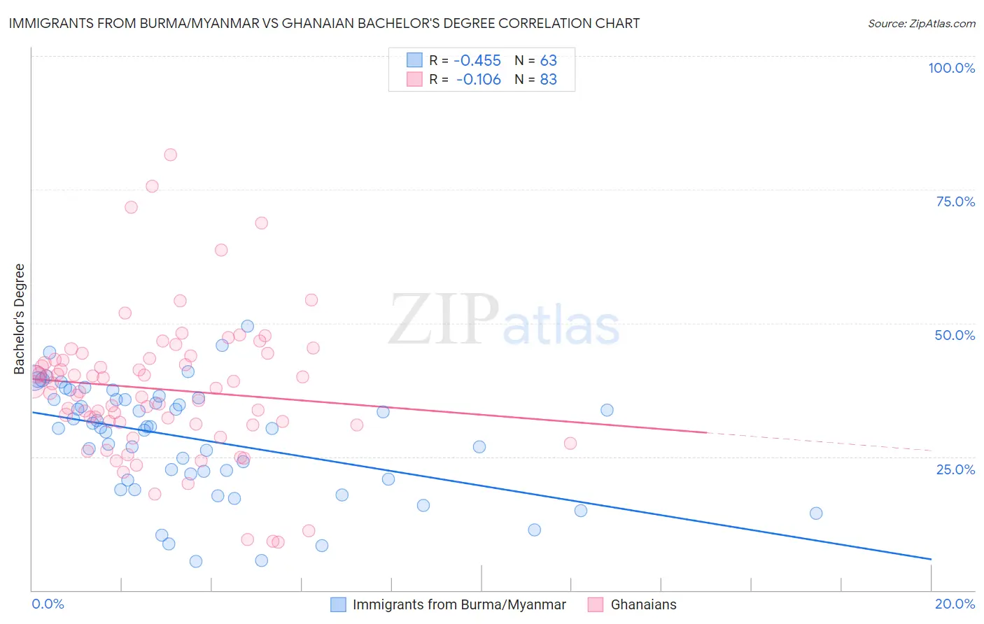 Immigrants from Burma/Myanmar vs Ghanaian Bachelor's Degree