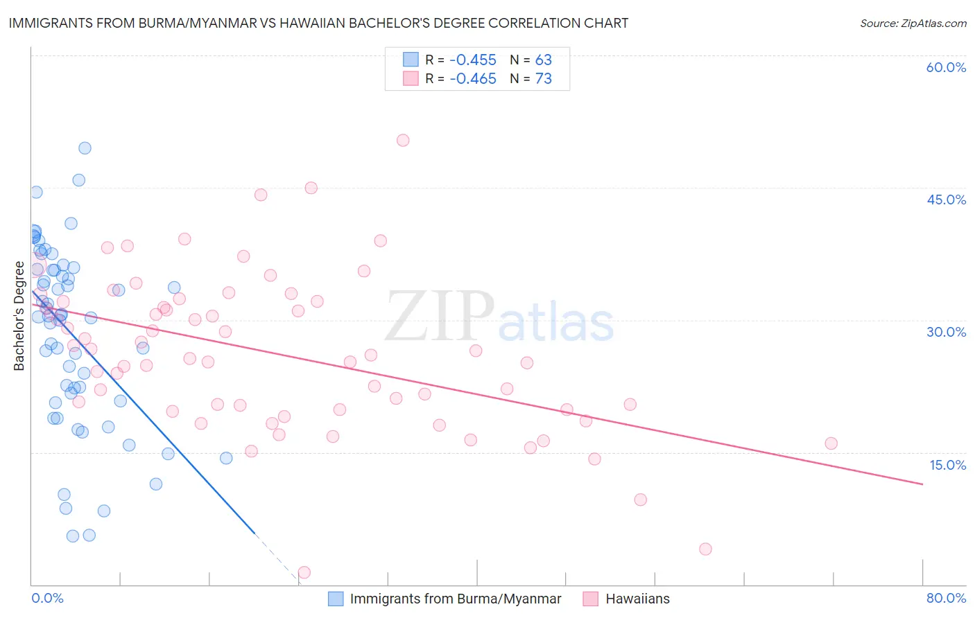 Immigrants from Burma/Myanmar vs Hawaiian Bachelor's Degree