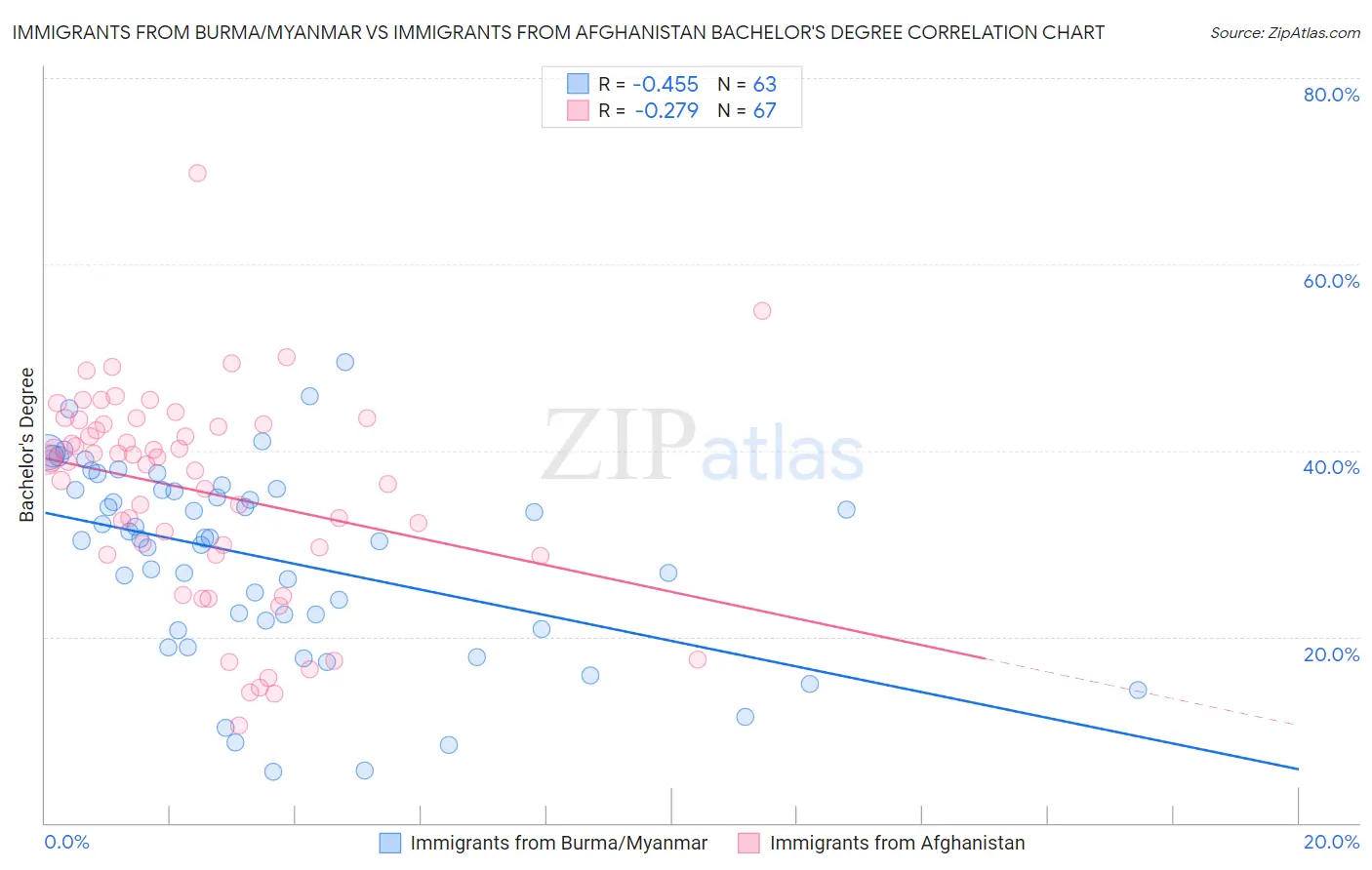 Immigrants from Burma/Myanmar vs Immigrants from Afghanistan Bachelor's Degree