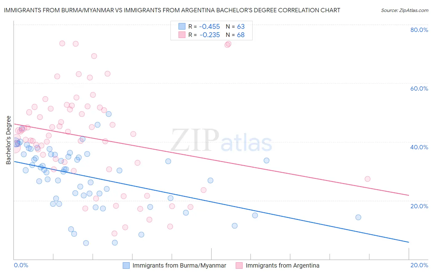 Immigrants from Burma/Myanmar vs Immigrants from Argentina Bachelor's Degree