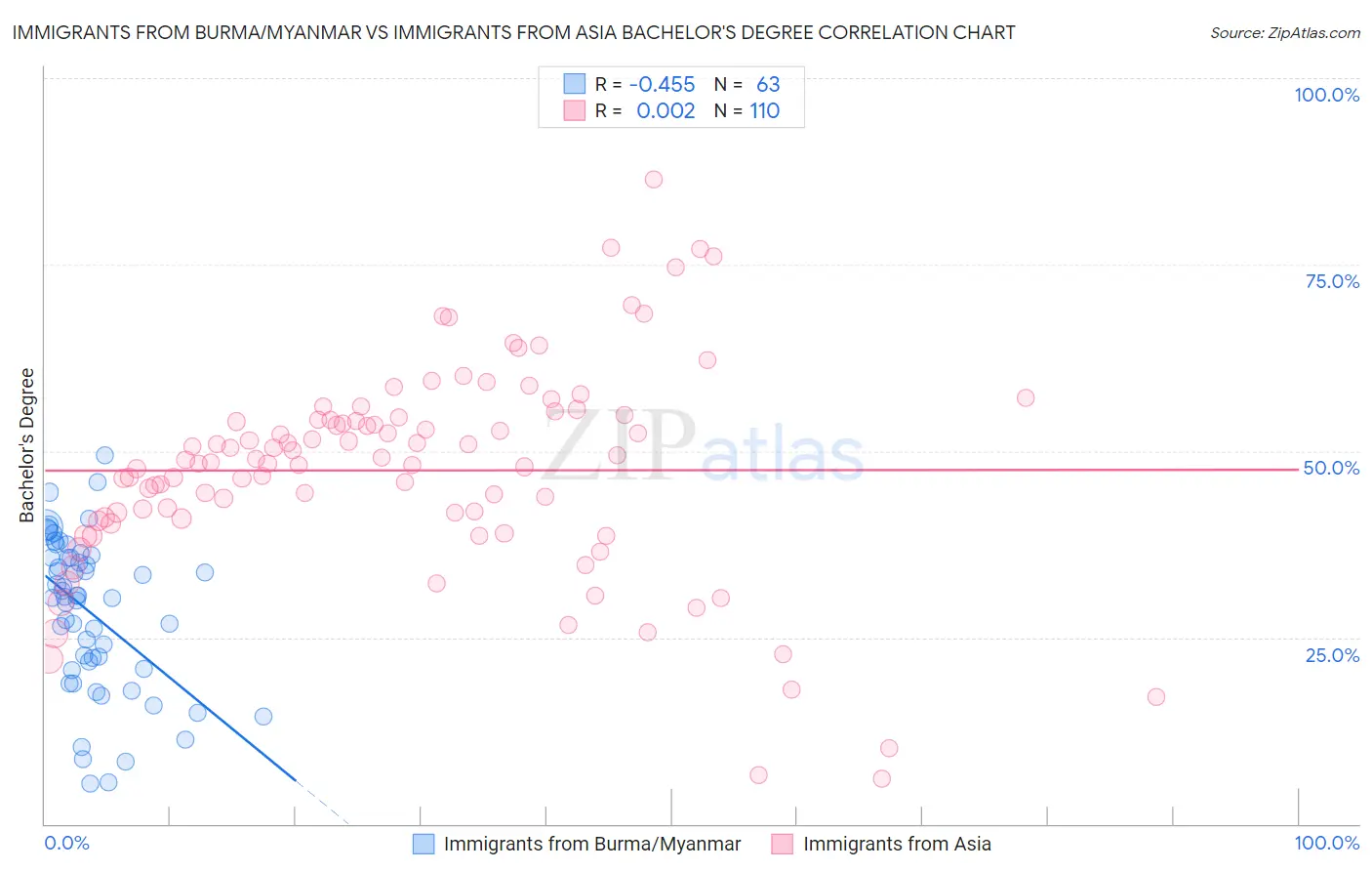 Immigrants from Burma/Myanmar vs Immigrants from Asia Bachelor's Degree