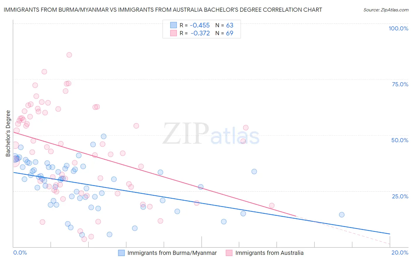 Immigrants from Burma/Myanmar vs Immigrants from Australia Bachelor's Degree