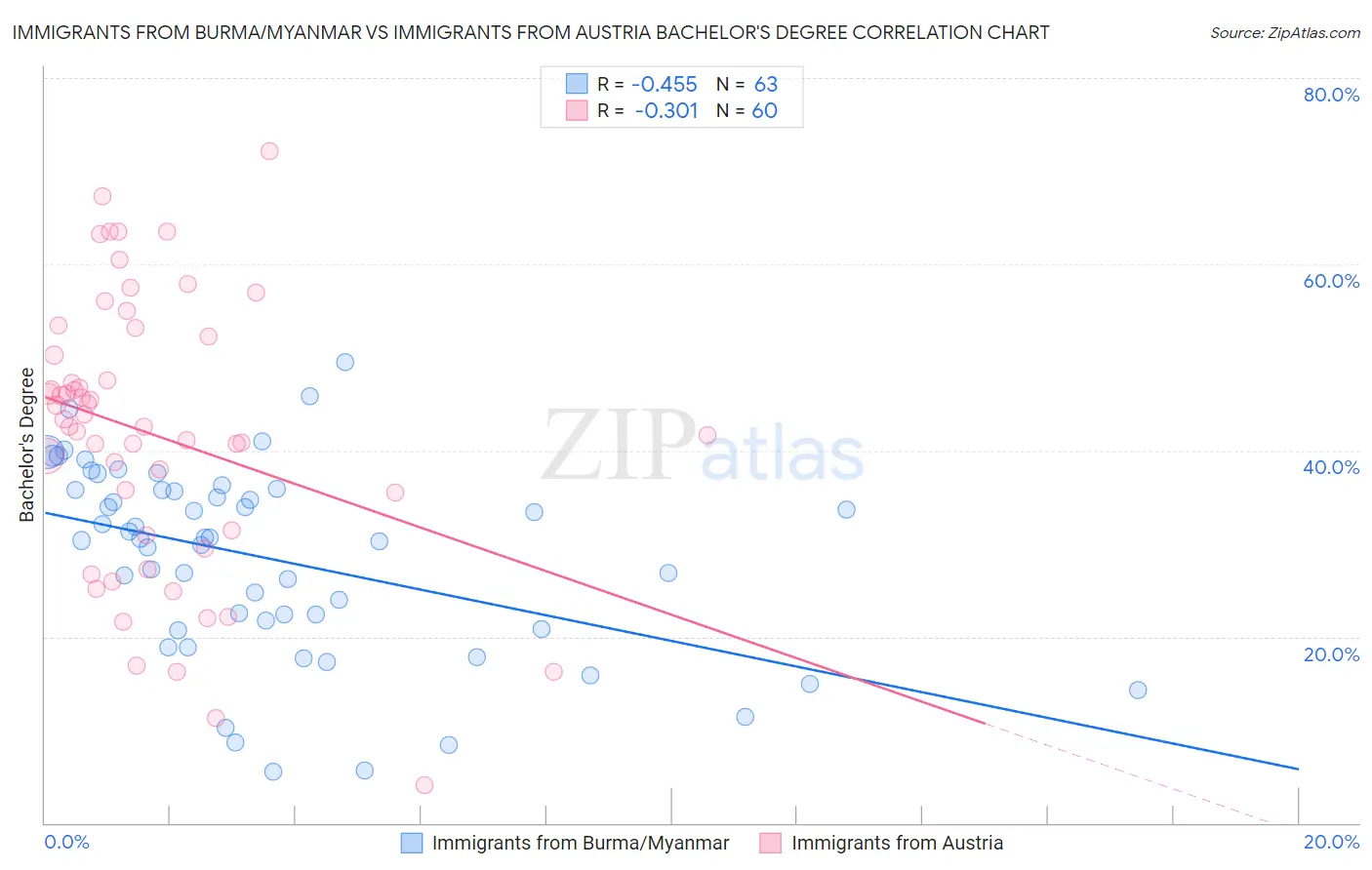 Immigrants from Burma/Myanmar vs Immigrants from Austria Bachelor's Degree