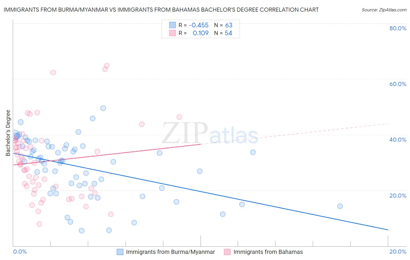 Immigrants from Burma/Myanmar vs Immigrants from Bahamas Bachelor's Degree