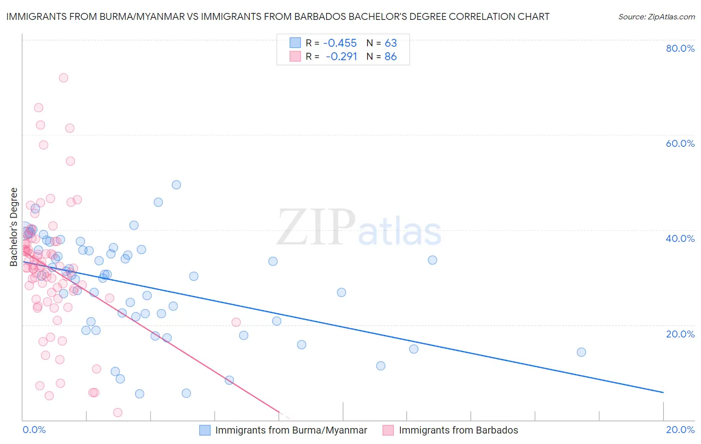 Immigrants from Burma/Myanmar vs Immigrants from Barbados Bachelor's Degree