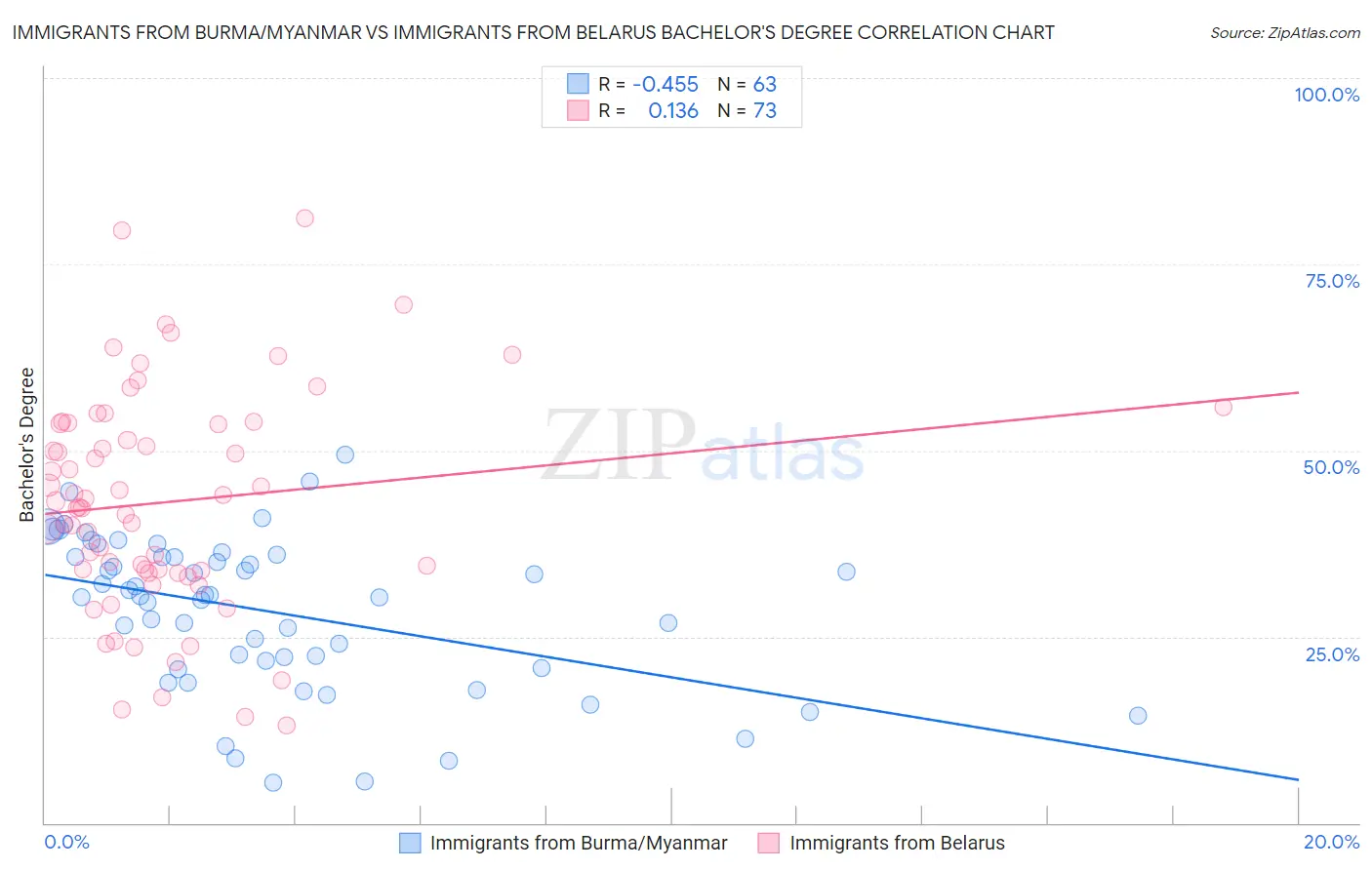 Immigrants from Burma/Myanmar vs Immigrants from Belarus Bachelor's Degree