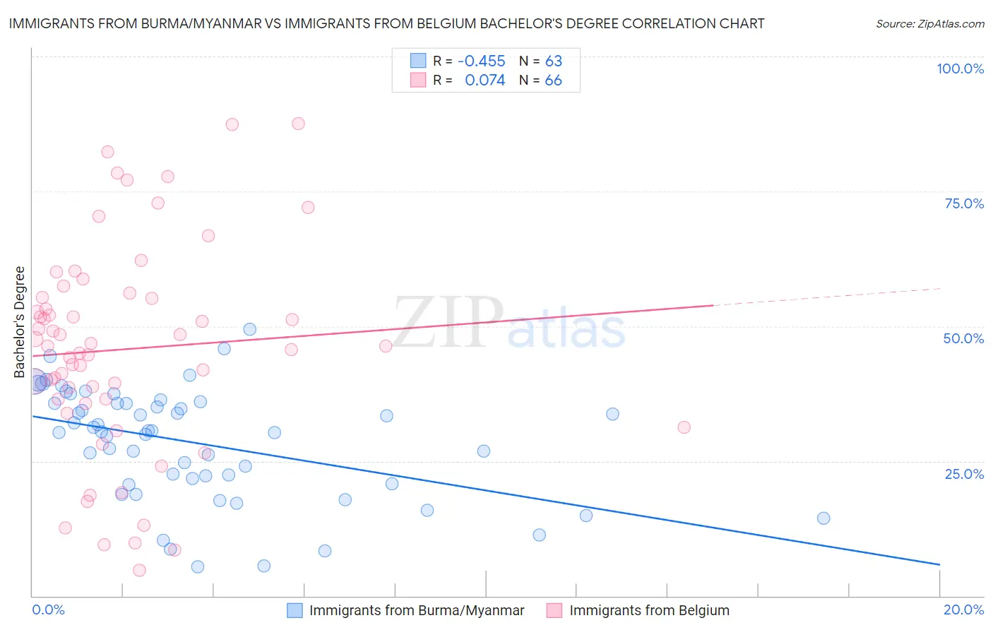 Immigrants from Burma/Myanmar vs Immigrants from Belgium Bachelor's Degree