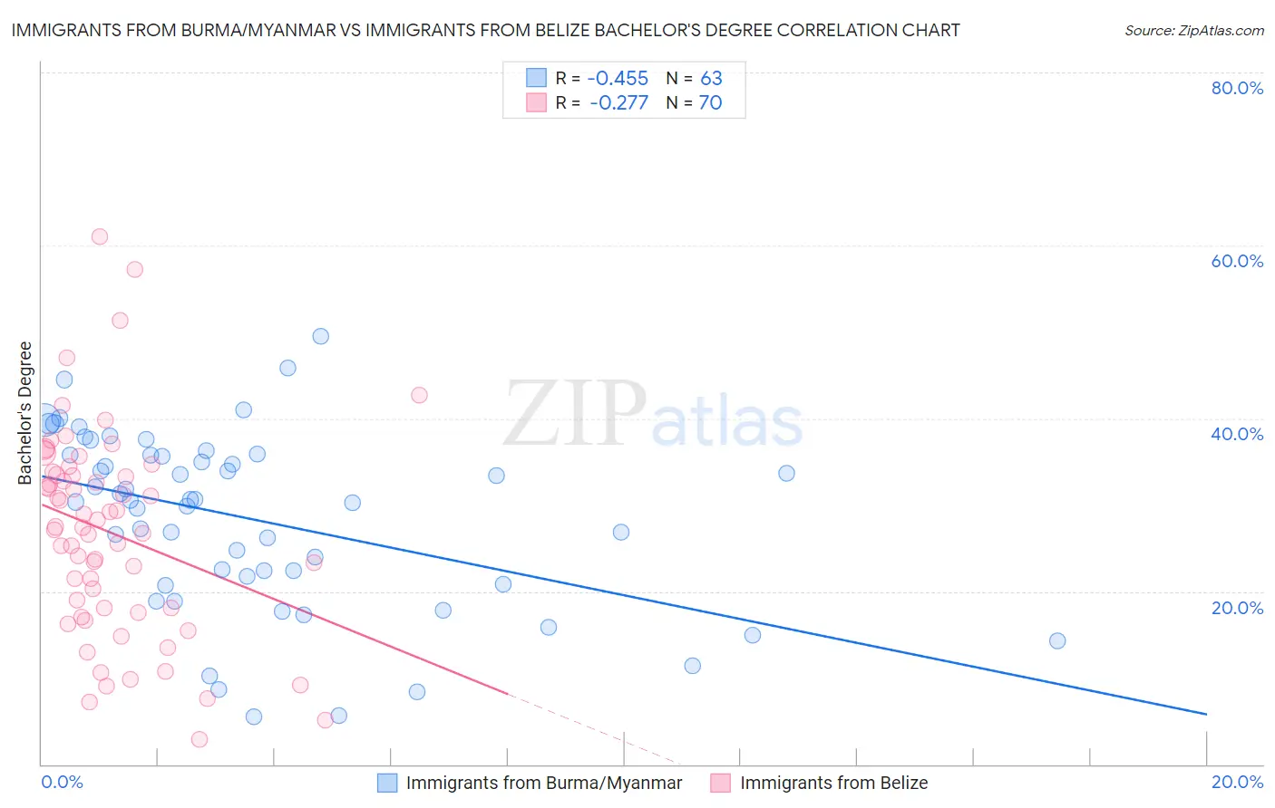 Immigrants from Burma/Myanmar vs Immigrants from Belize Bachelor's Degree