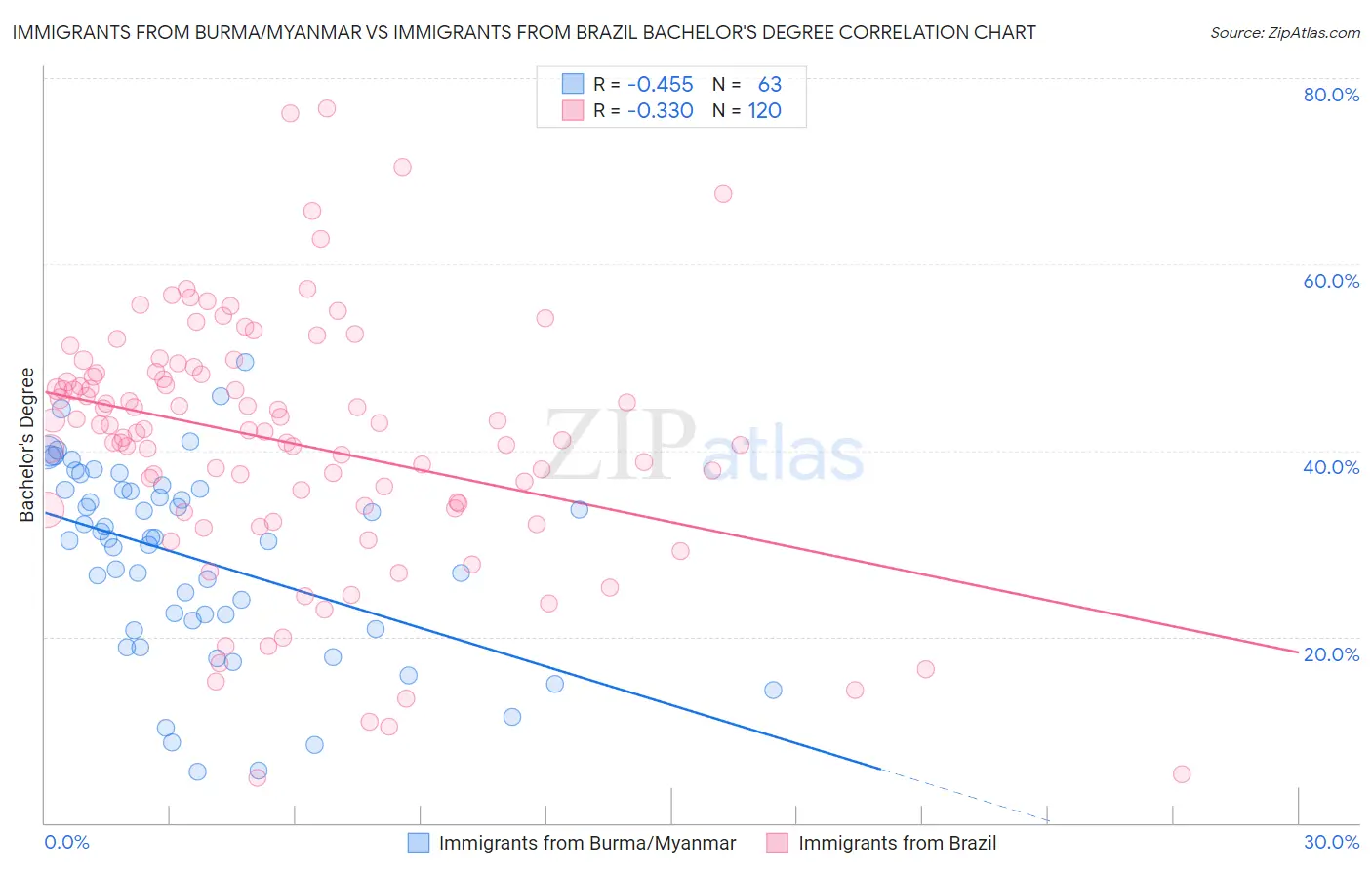 Immigrants from Burma/Myanmar vs Immigrants from Brazil Bachelor's Degree