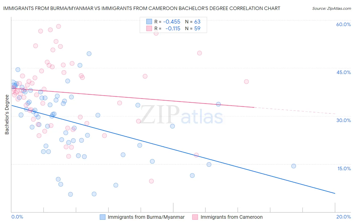 Immigrants from Burma/Myanmar vs Immigrants from Cameroon Bachelor's Degree