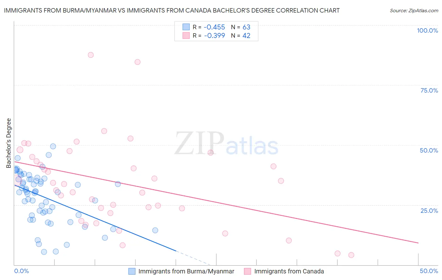 Immigrants from Burma/Myanmar vs Immigrants from Canada Bachelor's Degree