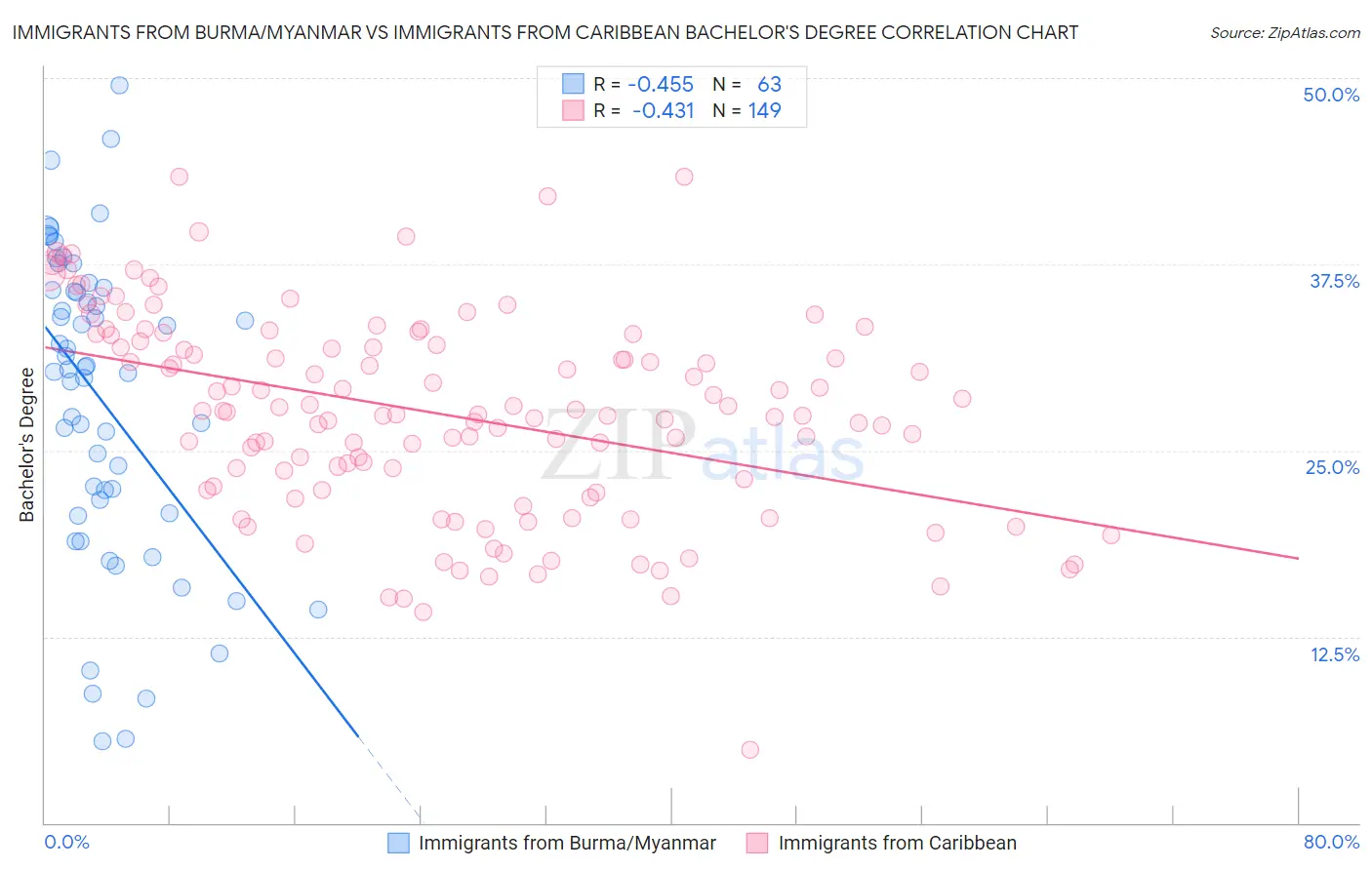 Immigrants from Burma/Myanmar vs Immigrants from Caribbean Bachelor's Degree