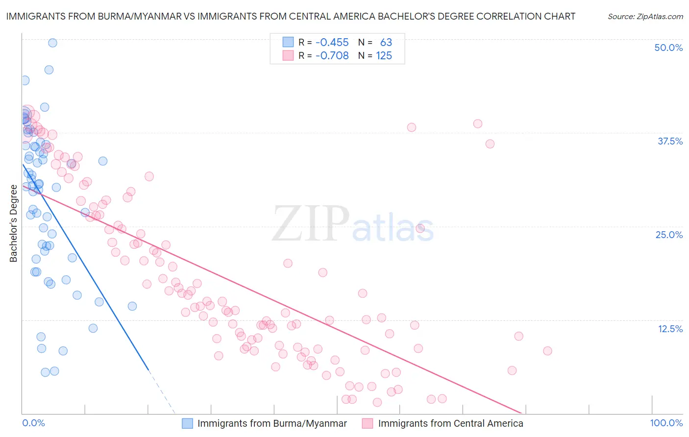 Immigrants from Burma/Myanmar vs Immigrants from Central America Bachelor's Degree