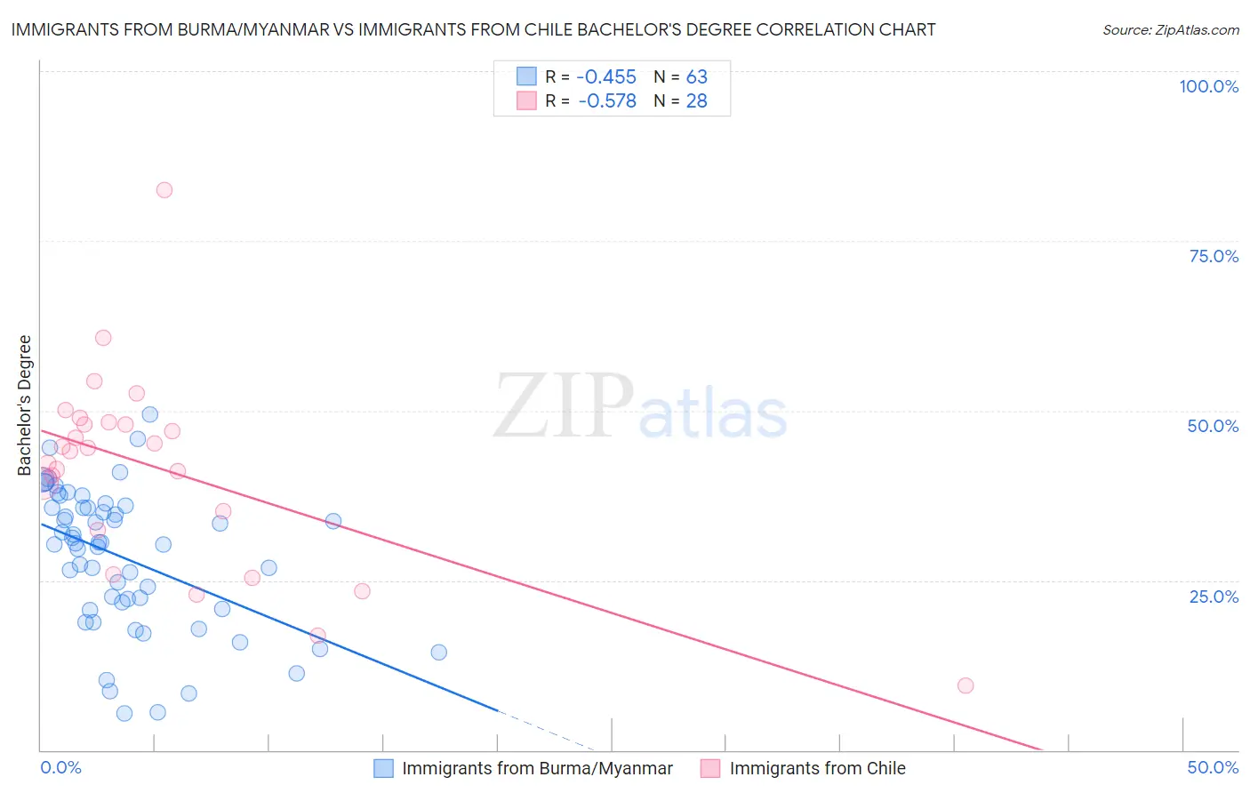 Immigrants from Burma/Myanmar vs Immigrants from Chile Bachelor's Degree