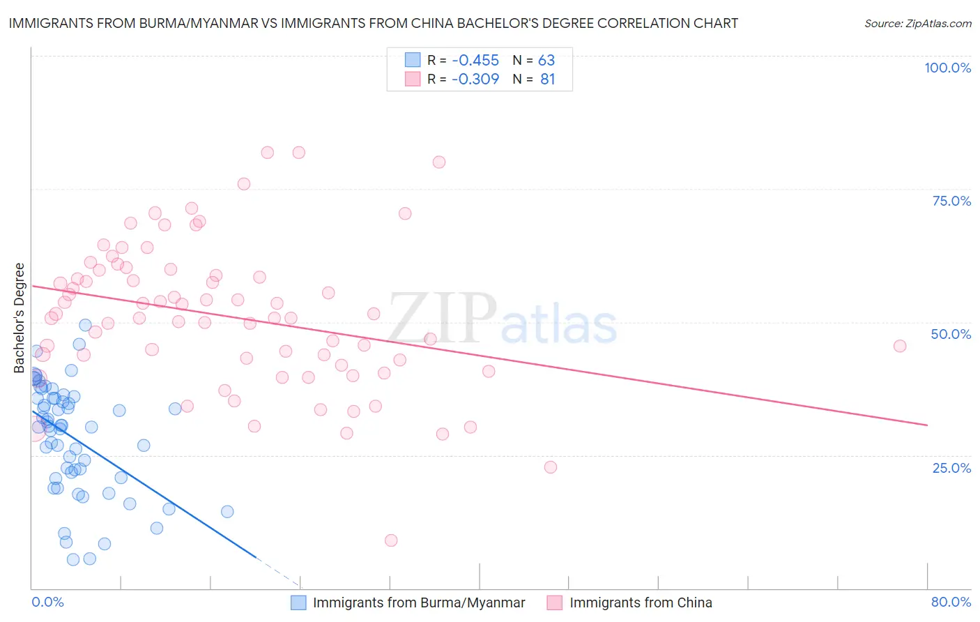 Immigrants from Burma/Myanmar vs Immigrants from China Bachelor's Degree