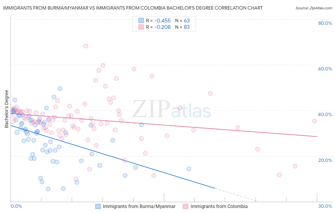 Immigrants from Burma/Myanmar vs Immigrants from Colombia Bachelor's Degree