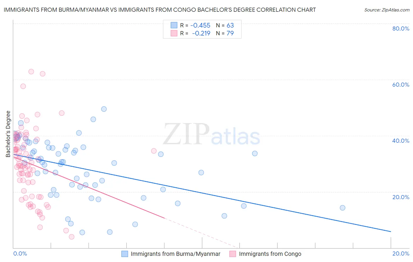 Immigrants from Burma/Myanmar vs Immigrants from Congo Bachelor's Degree