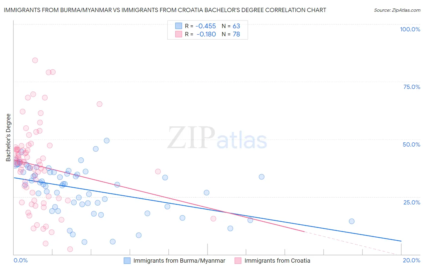 Immigrants from Burma/Myanmar vs Immigrants from Croatia Bachelor's Degree
