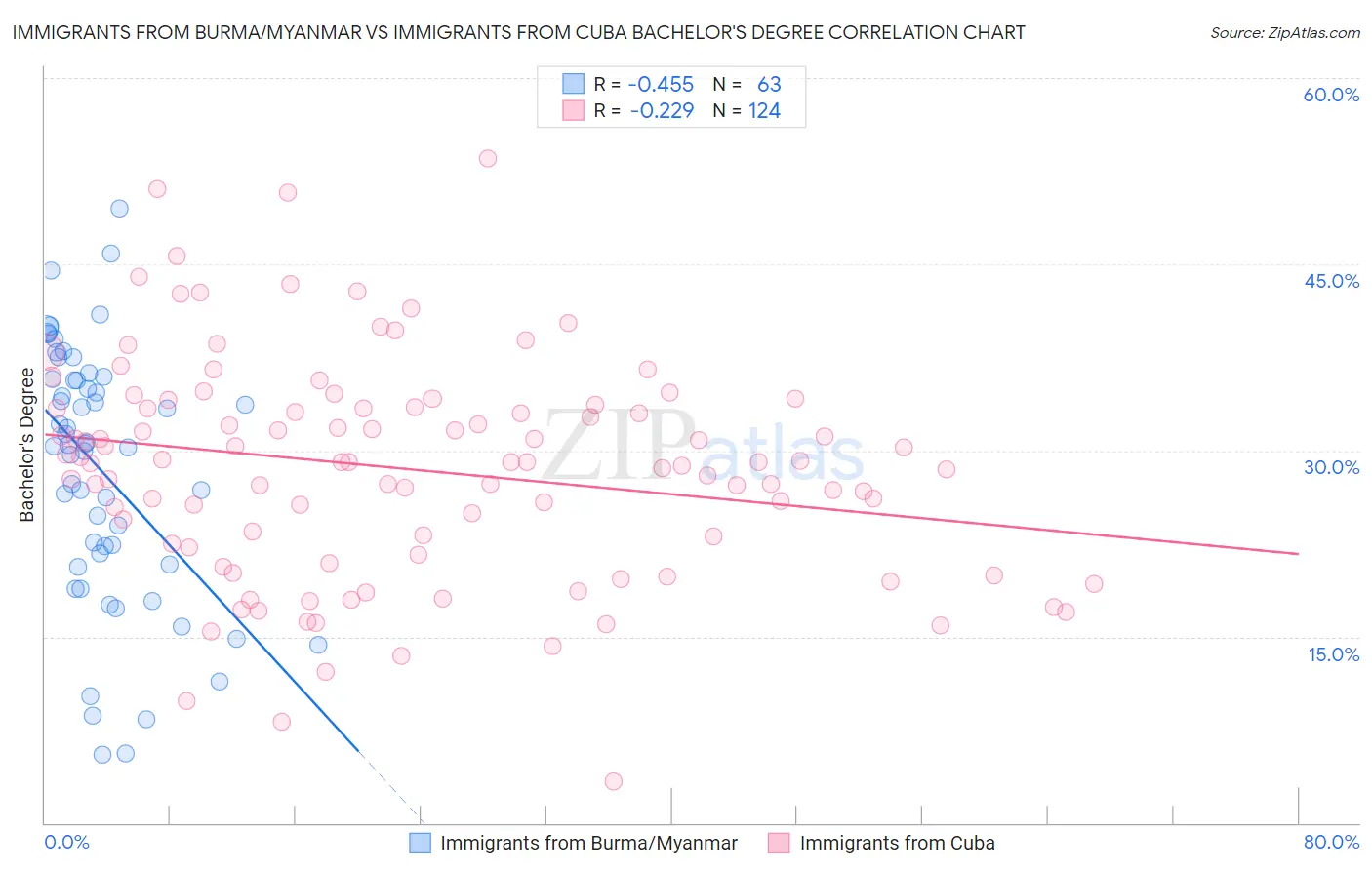 Immigrants from Burma/Myanmar vs Immigrants from Cuba Bachelor's Degree